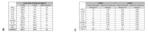 The lower limit of detection is reduced an average of 24-fold by using S-PLEX